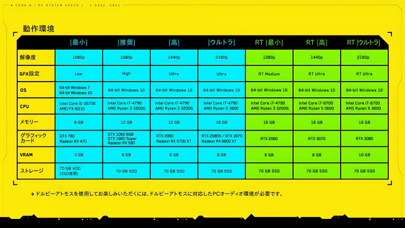 『Cyberpunk 2077』の公式動作環境