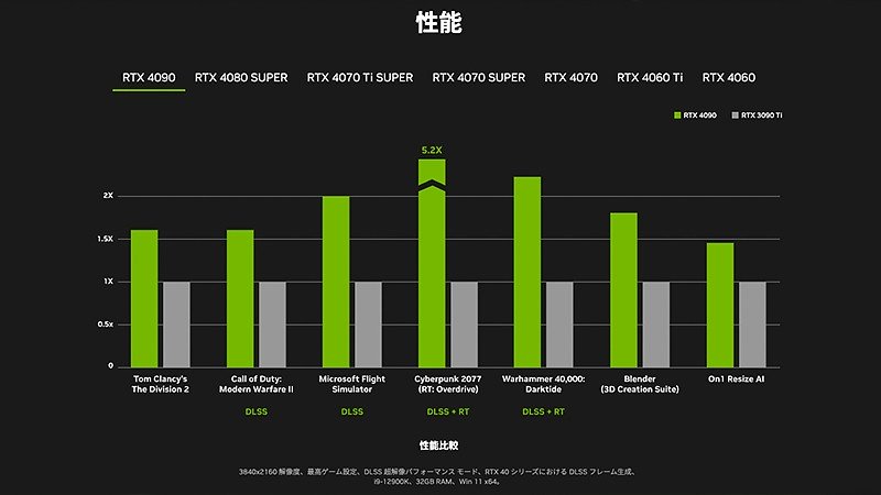 RTXシリーズの性能比較表