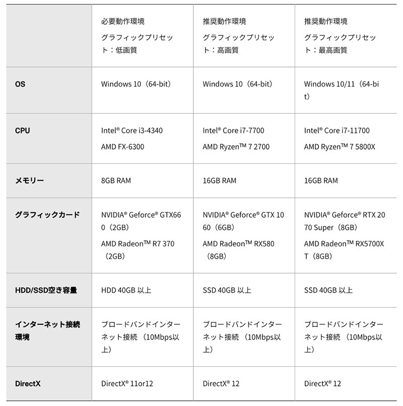 ブループロトコルの動作環境一覧