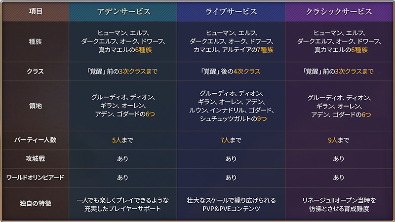 『リネージュⅡ』におけるサービスの違い