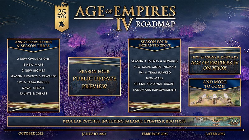 『Age of Empires IV: Anniversary Edition』のロードマップ