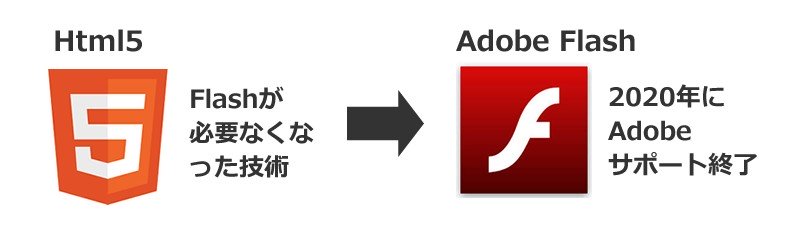 HTML5はFlashが必要なくな った技術を示す画像